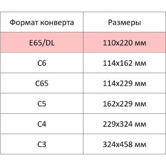 Конверт белый E65с трип 110х220 80г Attache Economy 80 гр 100шт/уп 10уп/кор