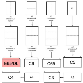 Конверт почтовый Postfix Bong Е65 (110x220 мм) белый удаляемая лента (1000 штук в упаковке)